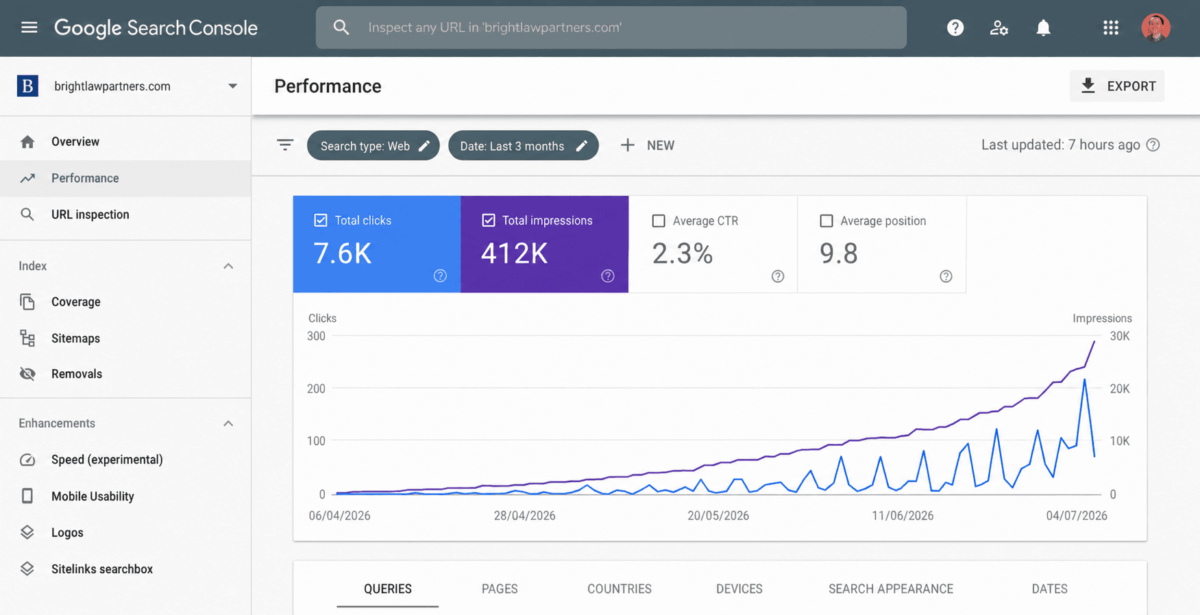 Legal search performance example for brightlawpartners.com: 7.6K clicks, 412K impressions, 2.3% CTR, and average position 9.8