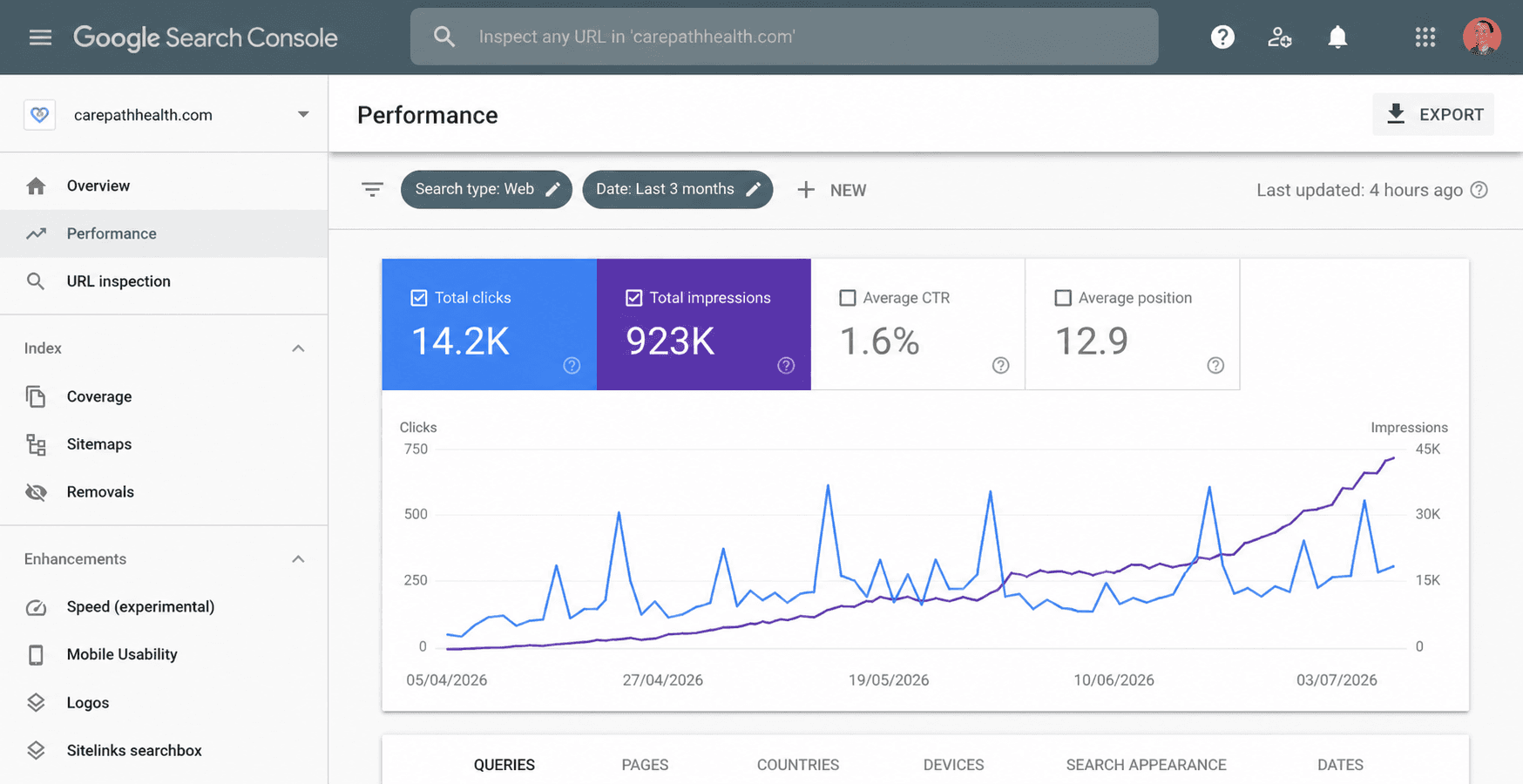 Healthcare search performance example for carepathhealth.com: 14.2K clicks, 923K impressions, 1.6% CTR, and average position 12.9