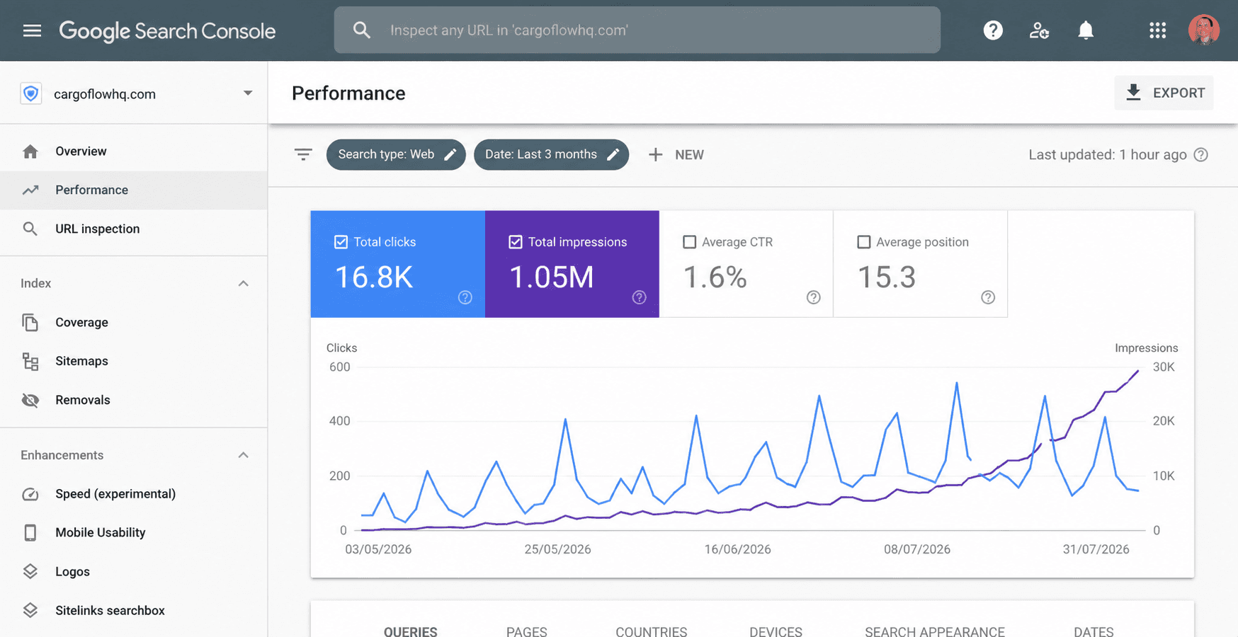Logistics search performance example for cargoflowhq.com: 16.8K clicks, 1.05M impressions, 1.6% CTR, and average position 15.3
