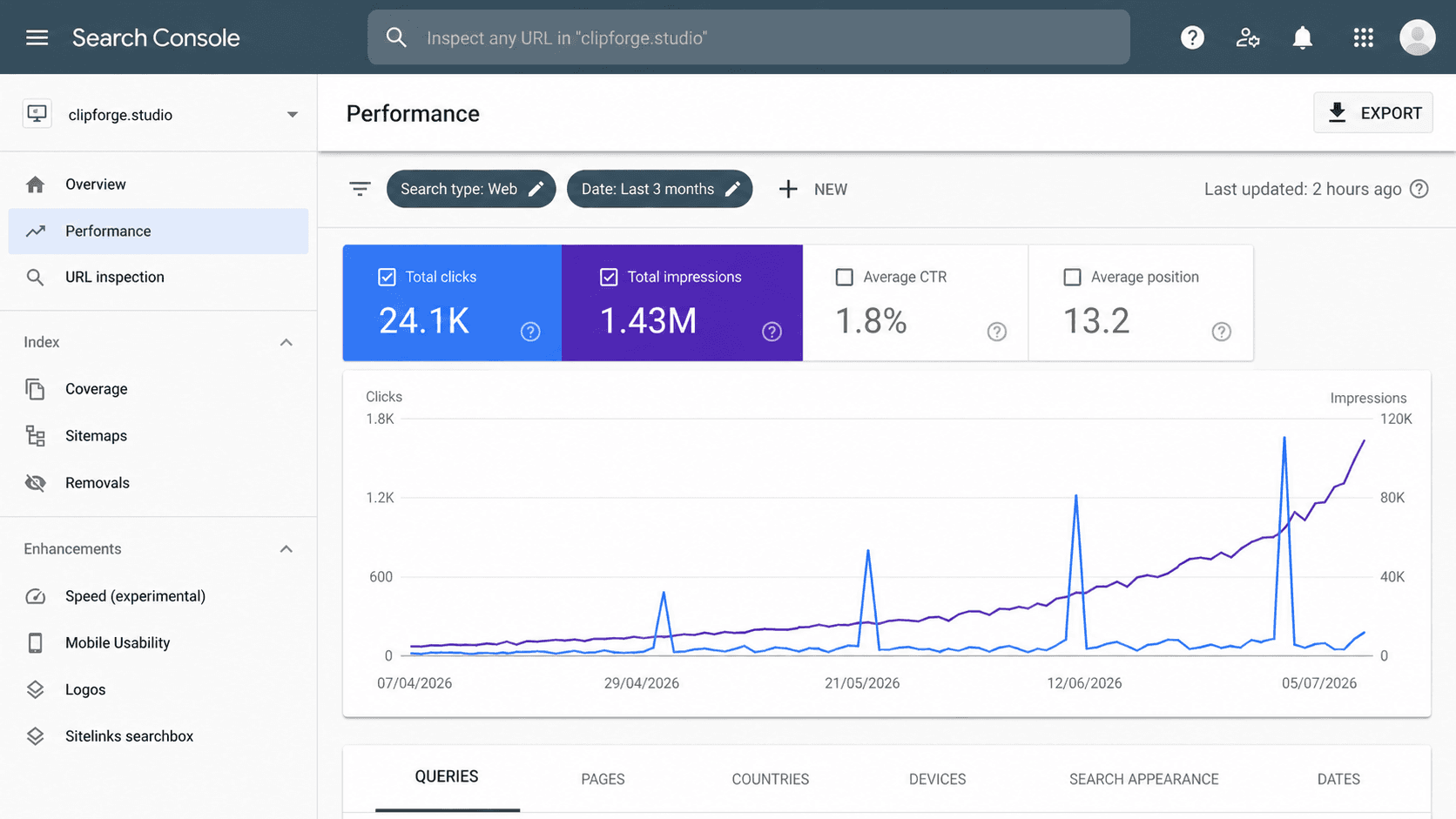 Creator software search performance example for clipforge.studio: 24.1K clicks, 1.43M impressions, 1.8% CTR, and average position 13.2