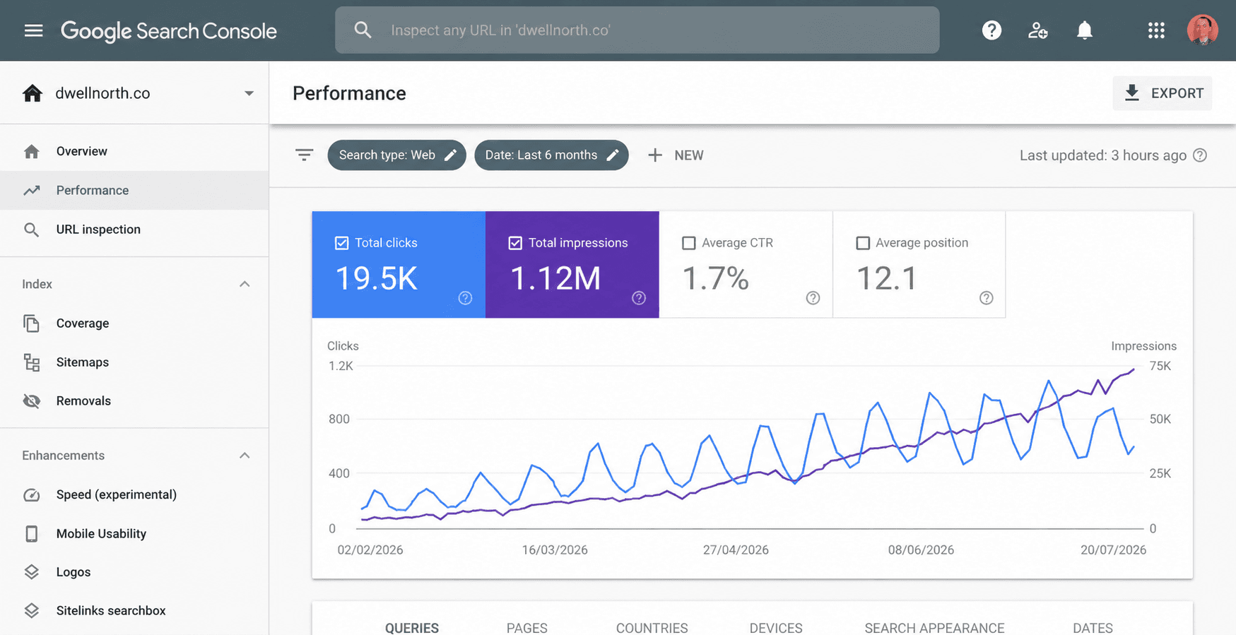 Real estate search performance example for dwellnorth.co: 19.5K clicks, 1.12M impressions, 1.7% CTR, and average position 12.1