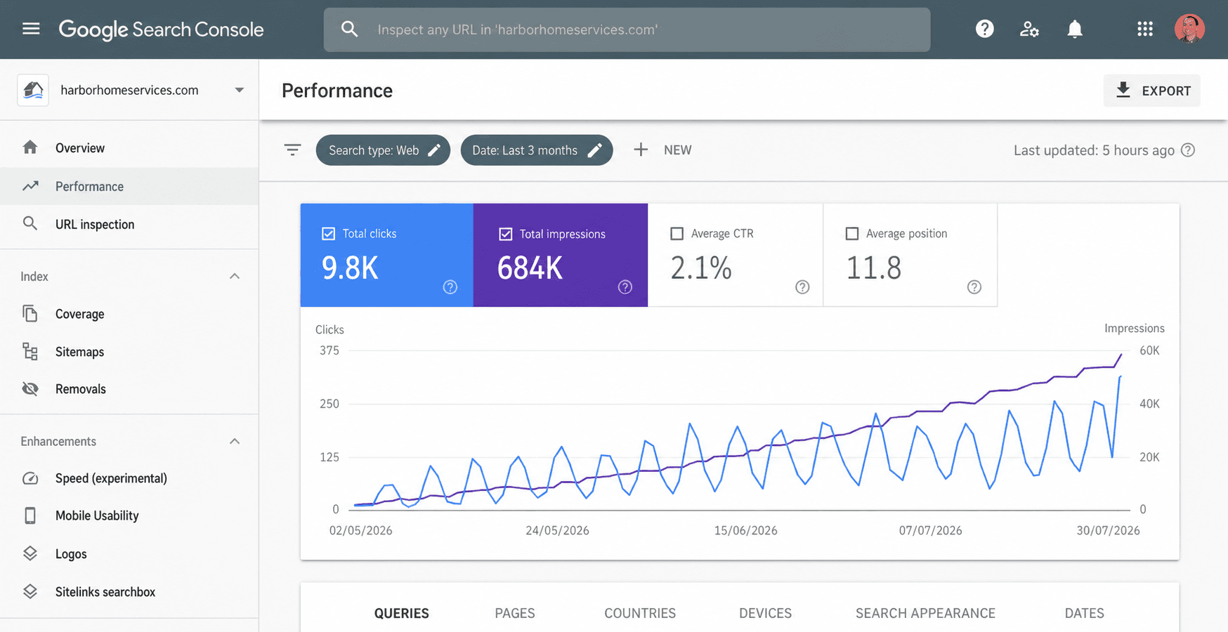 Local services search performance example for harborhomeservices.com: 9.8K clicks, 684K impressions, 2.1% CTR, and average position 11.8