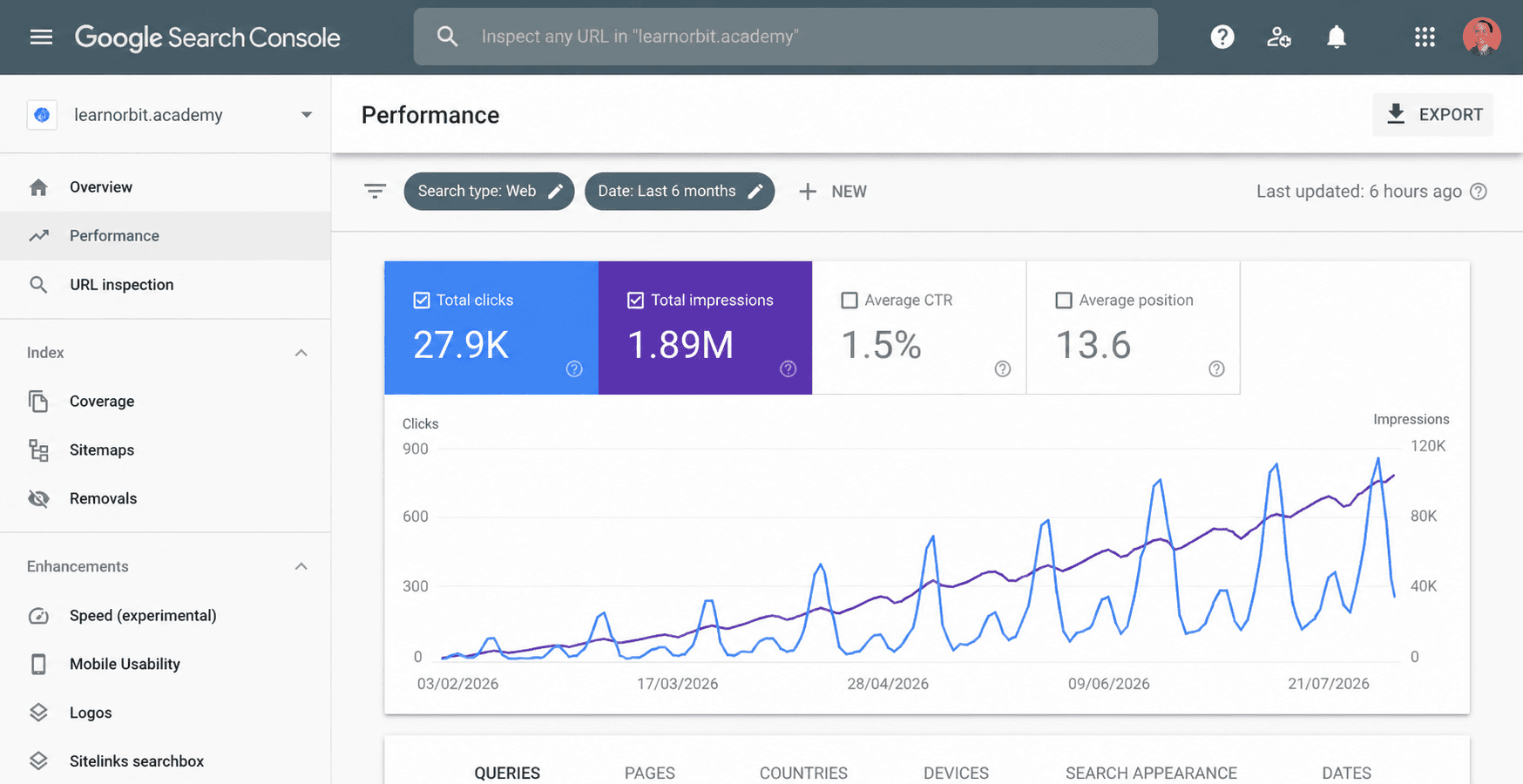 Education search performance example for learnorbit.academy: 27.9K clicks, 1.89M impressions, 1.5% CTR, and average position 13.6