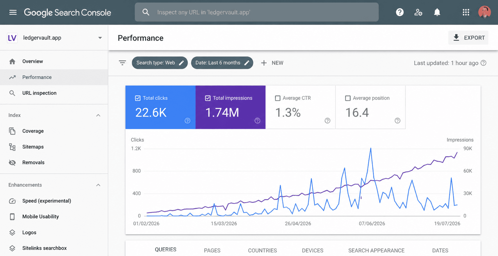 Finance SaaS search performance example for ledgervault.app: 22.6K clicks, 1.74M impressions, 1.3% CTR, and average position 16.4