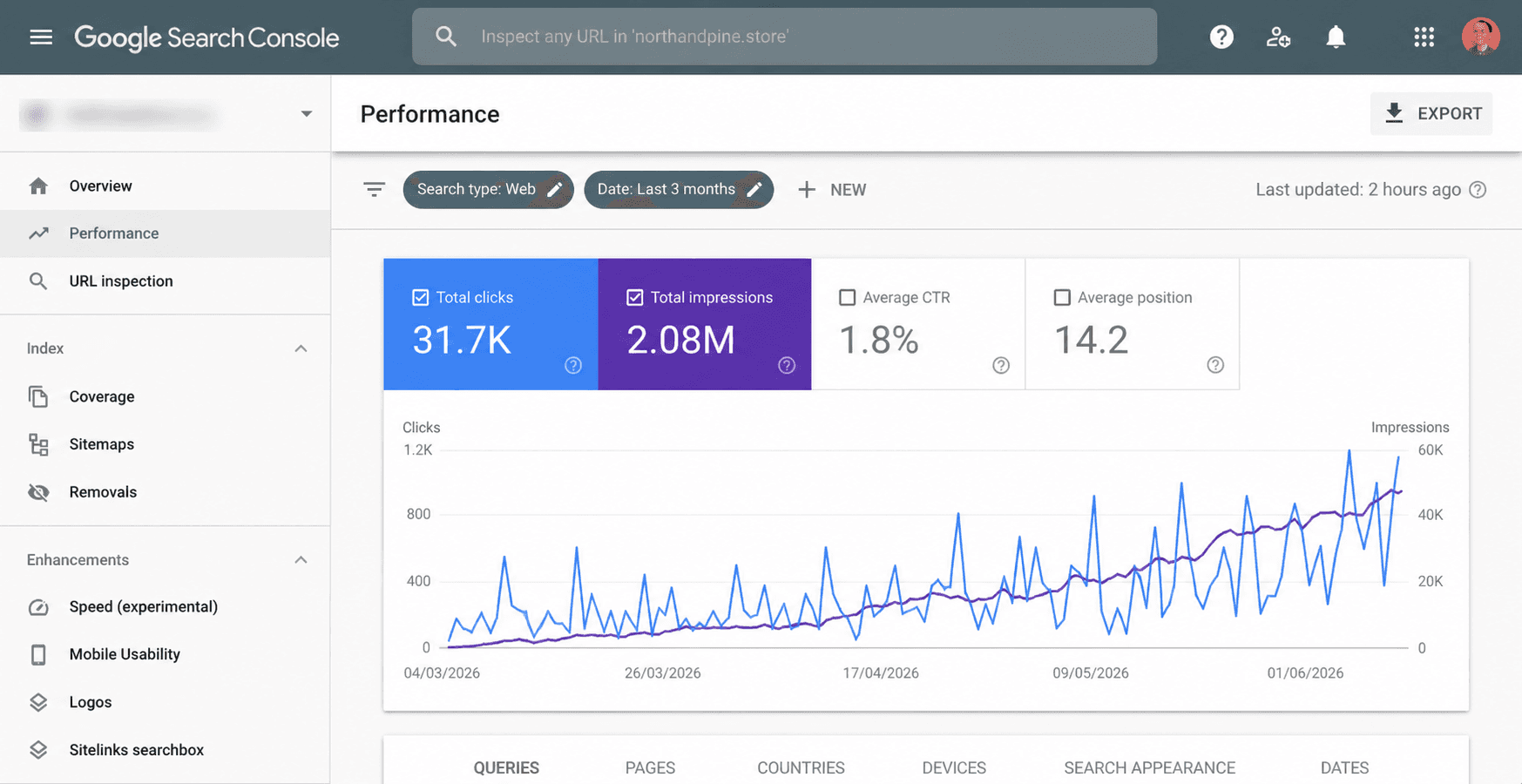 Ecommerce search performance example for northandpine.store: 31.7K clicks, 2.08M impressions, 1.8% CTR, and average position 14.2