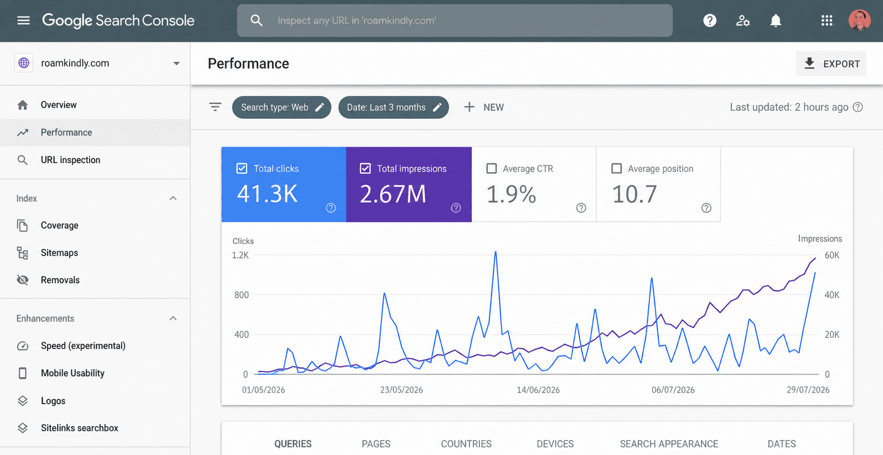 Travel search performance example for roamkindly.com: 41.3K clicks, 2.67M impressions, 1.9% CTR, and average position 10.7