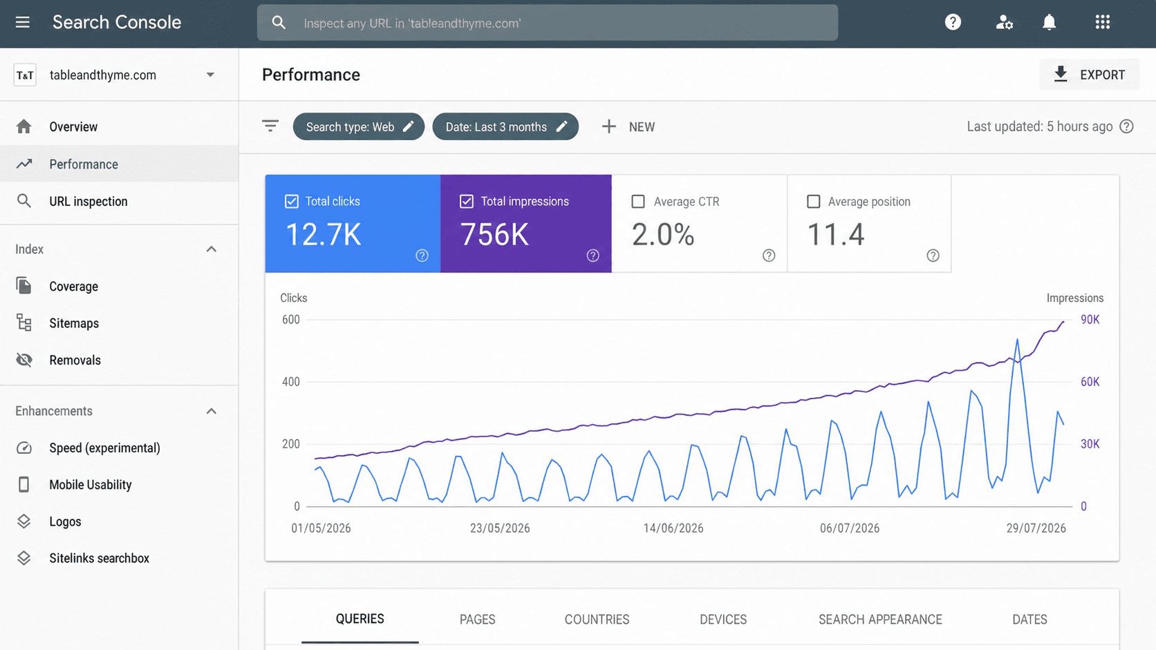 Food & hospitality search performance example for tableandthyme.com: 12.7K clicks, 756K impressions, 2.0% CTR, and average position 11.4